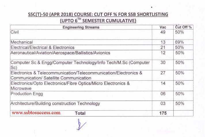 SSC Tech 50 April 2018 Course
