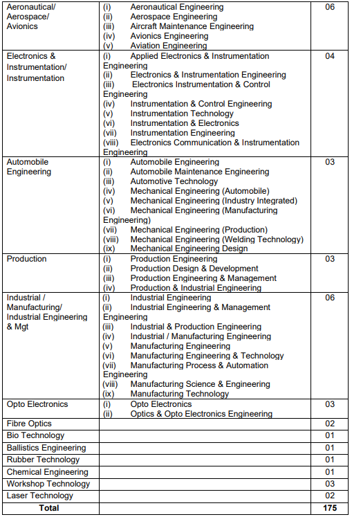 Vacancies For SSC(Tech)-57 Men