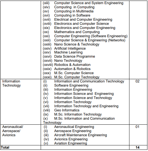 Vacancies For SSCW(Tech)-28